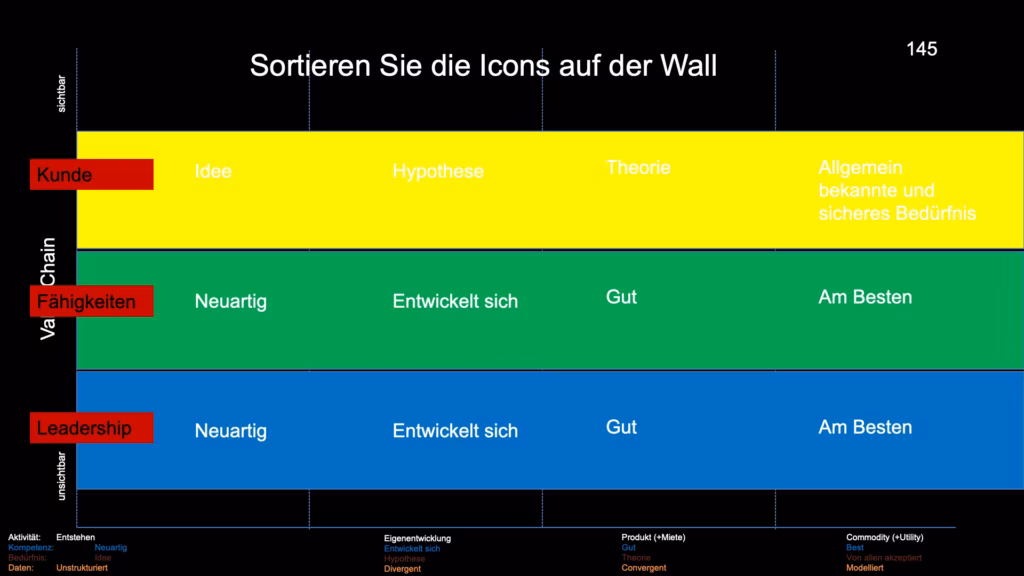 Einsortierung der Icons, Komponenten. Je besser dann ganz nach rechts