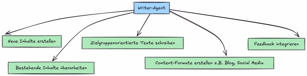 Der Writer Agent im Detail