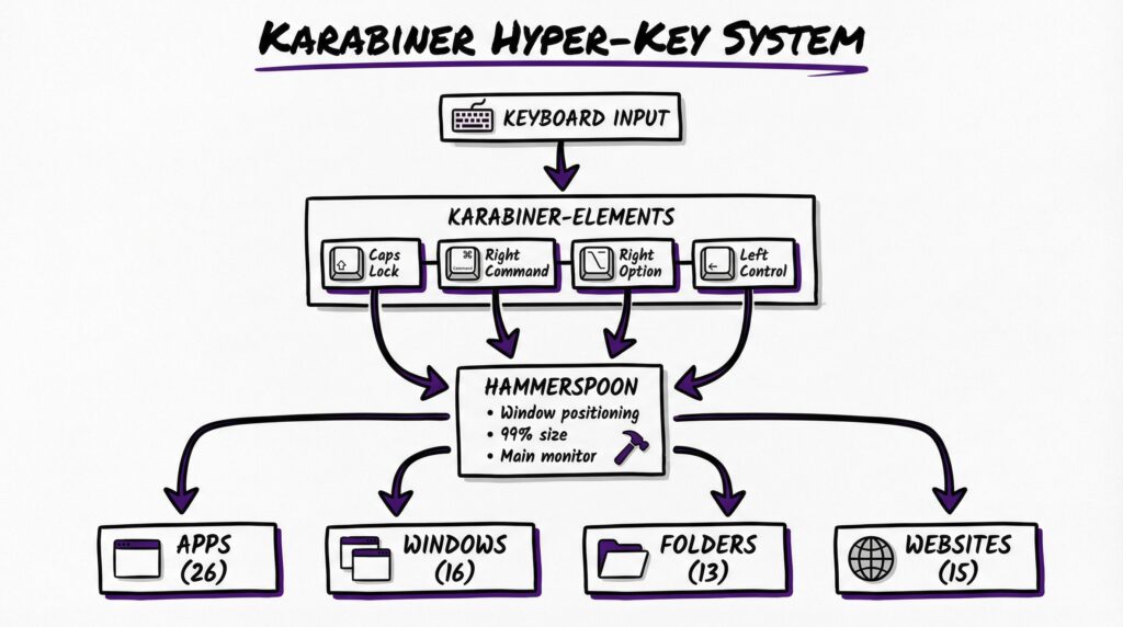 Karabiner Hyper-Key System: 70 Shortcuts für macOS Power-User
