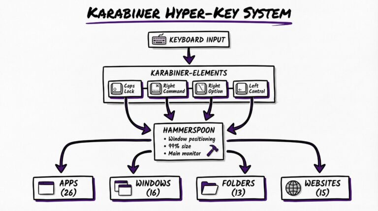Karabiner Hyper-Key System: 70 Shortcuts für macOS Power-User