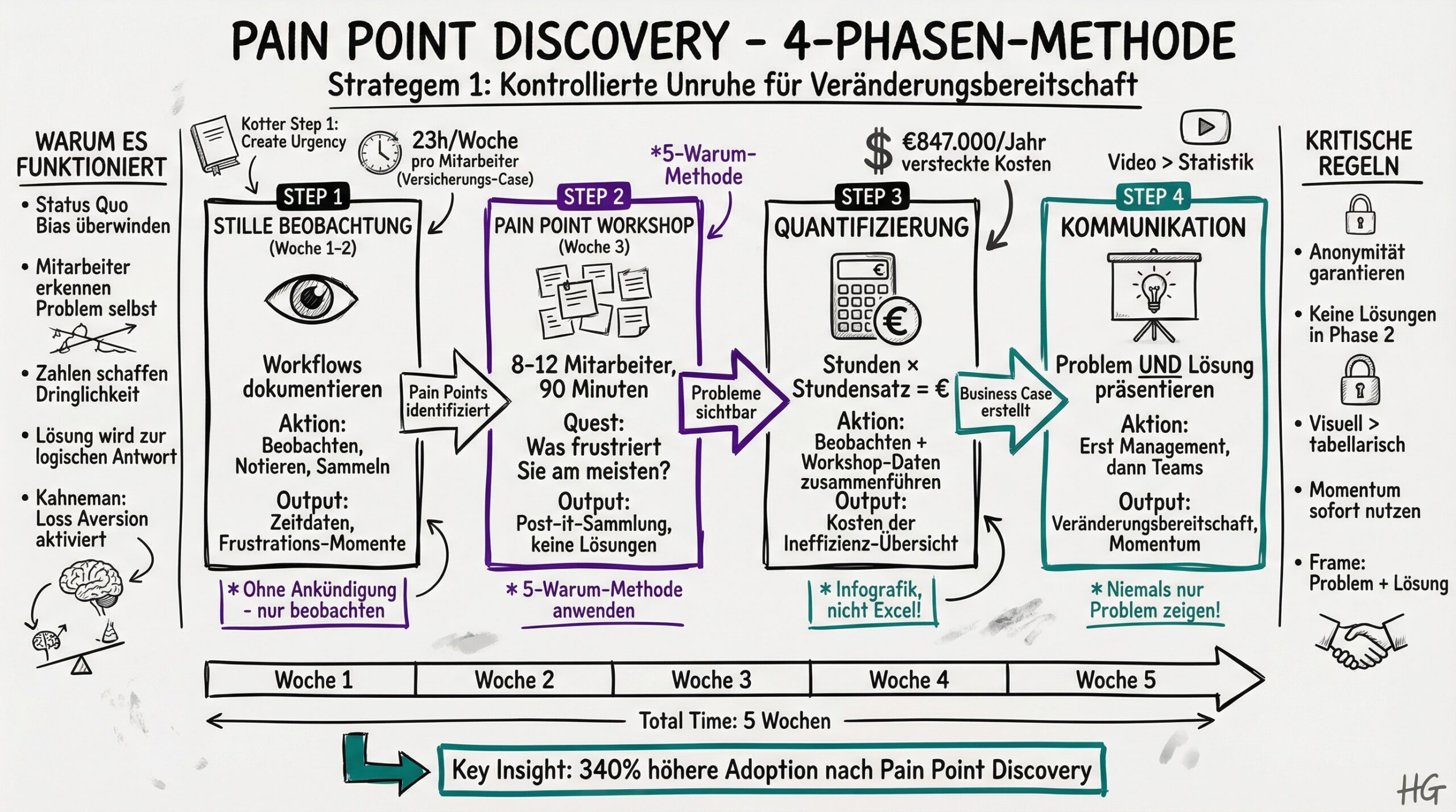 Pain Point Discovery - 4-Phasen-Workflow