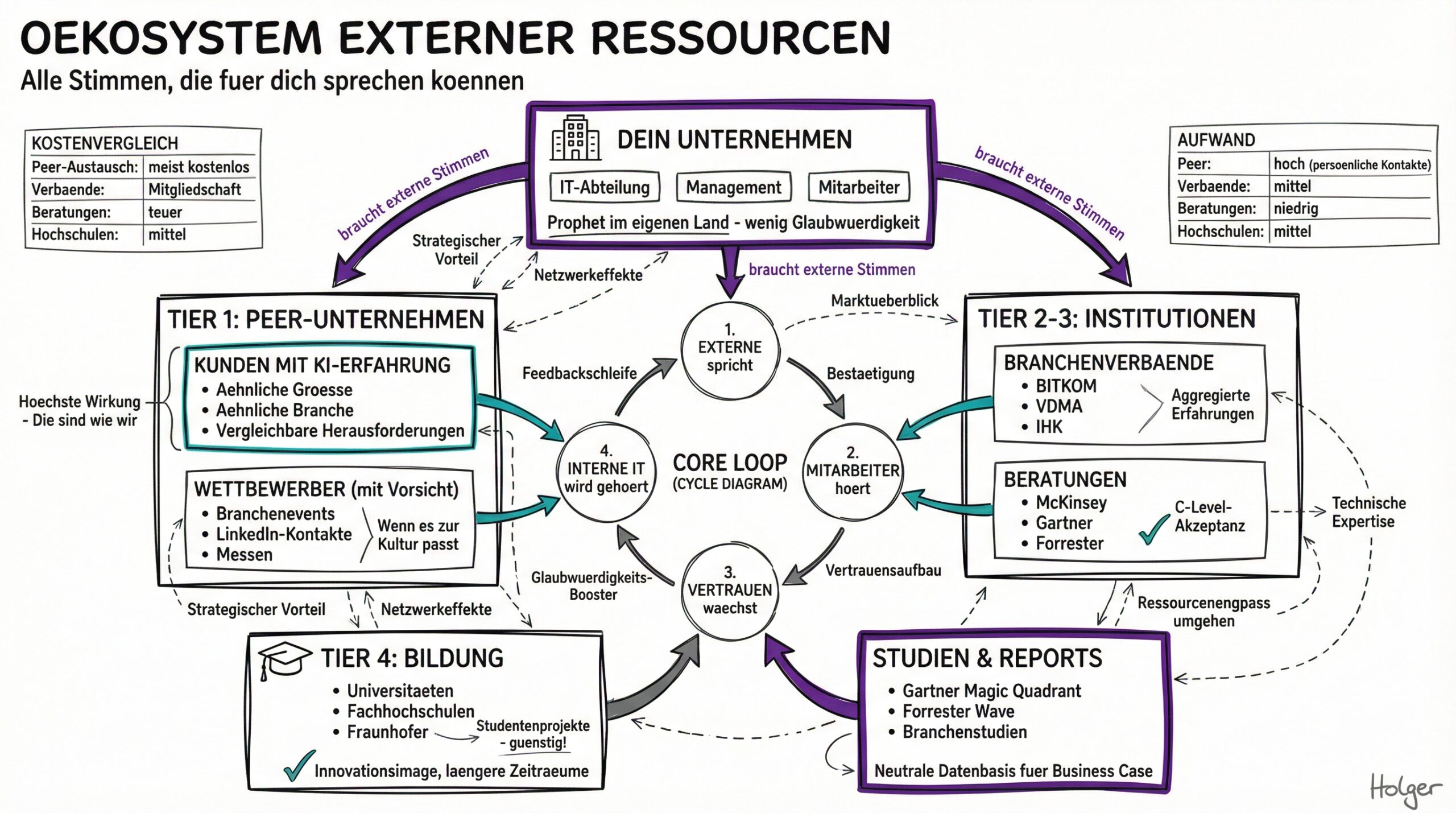 Ökosystem externer Ressourcen