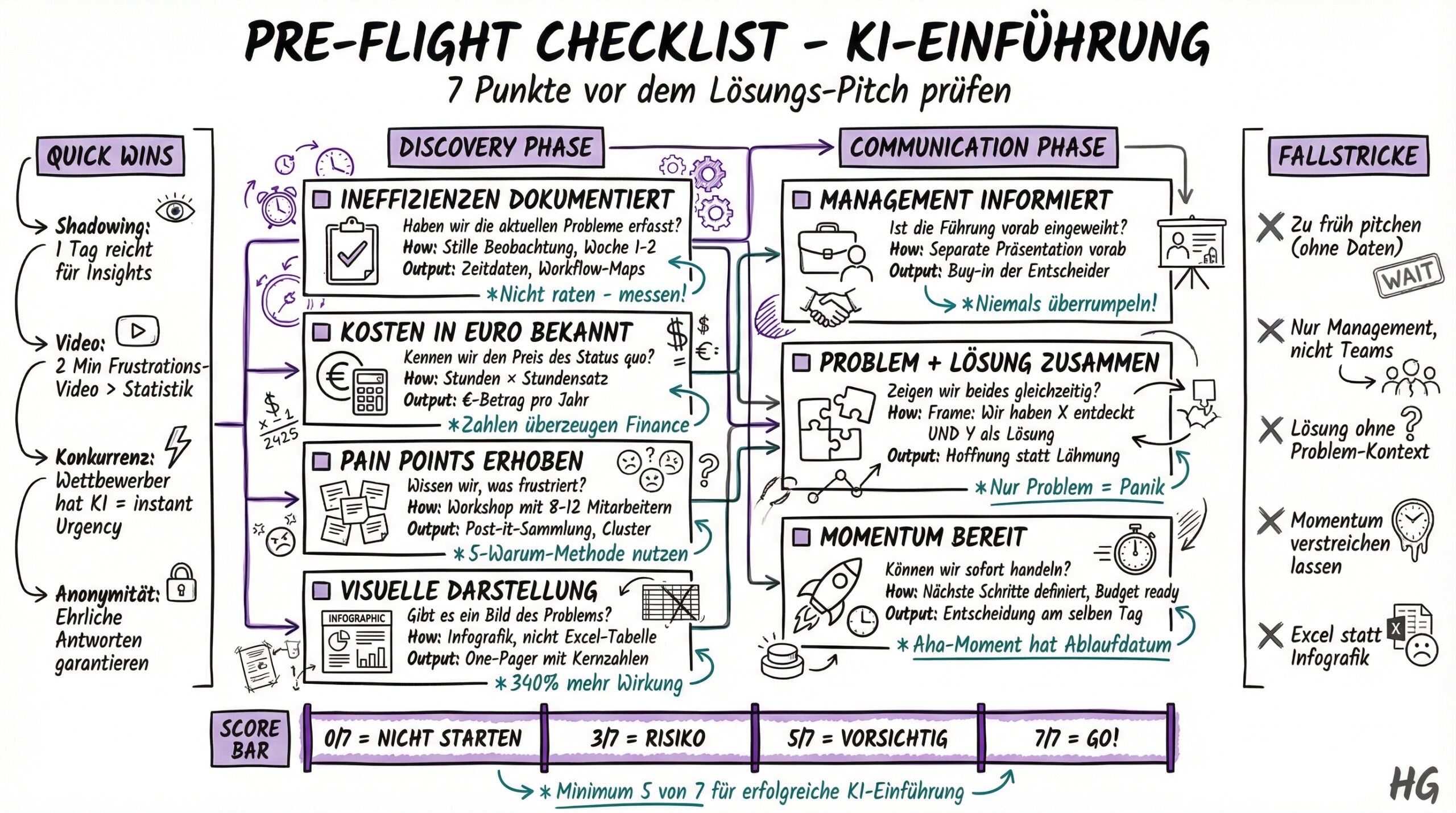 Pre-Flight Checklist - KI-Einführung