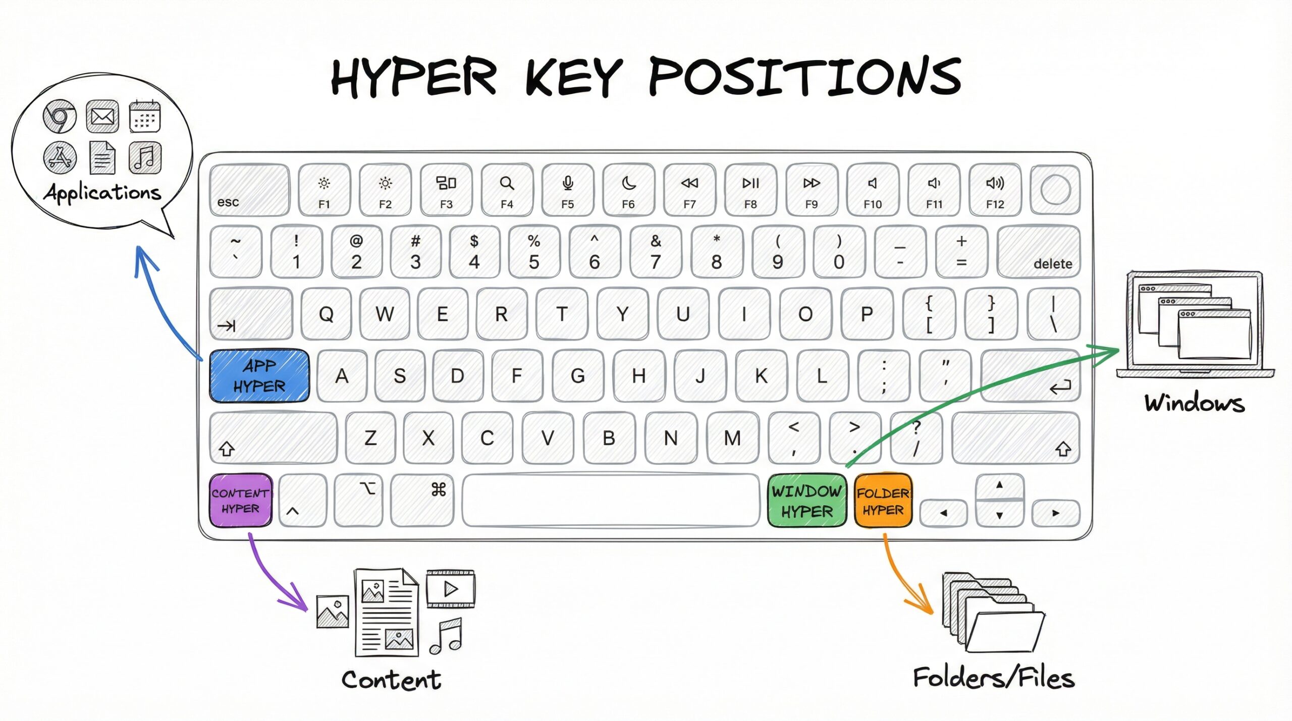 Die 4 Hyper Keys auf der Mac-Tastatur