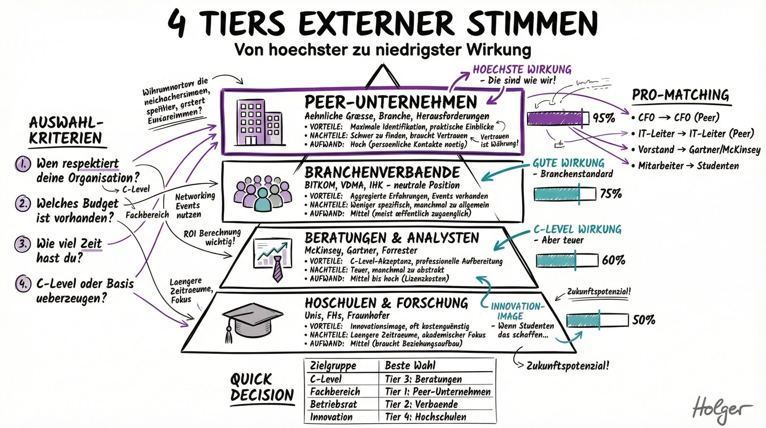 4 Tiers externer Stimmen