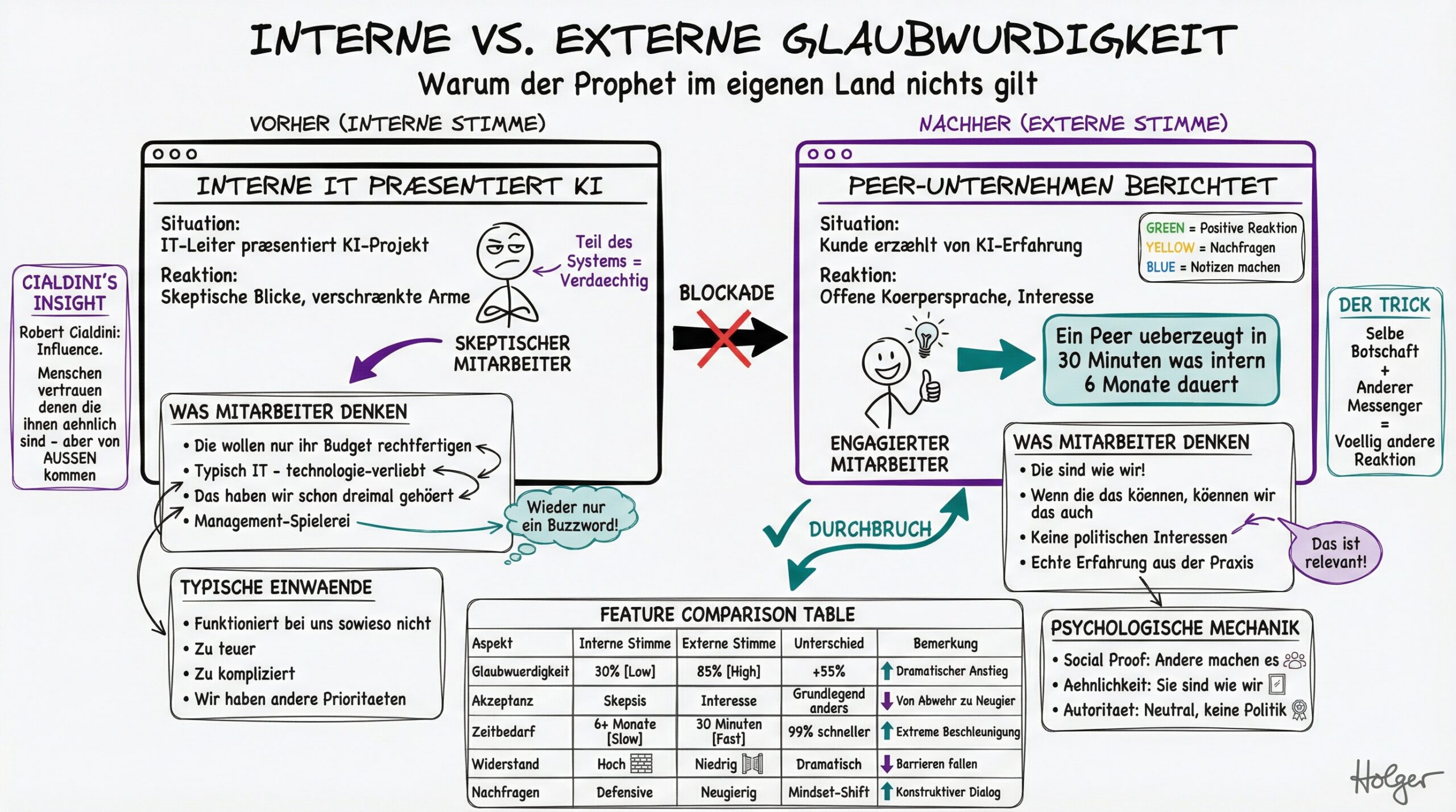 Interne vs. Externe Glaubwürdigkeit