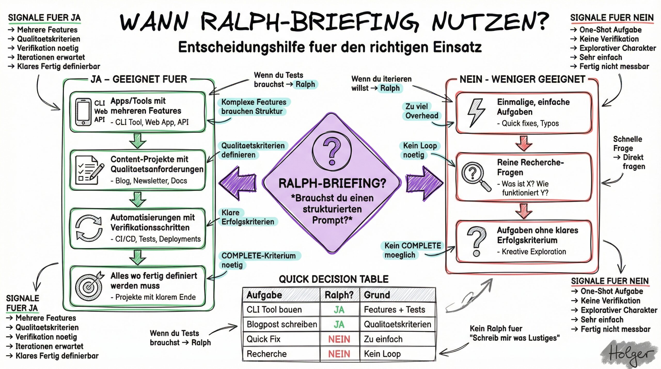 Wann Ralph-Briefing nutzen?