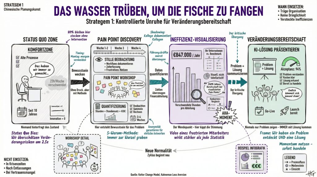Das Wasser trüben: Wie Sie Veränderungsbereitschaft für KI schaffen (Strategem 1)